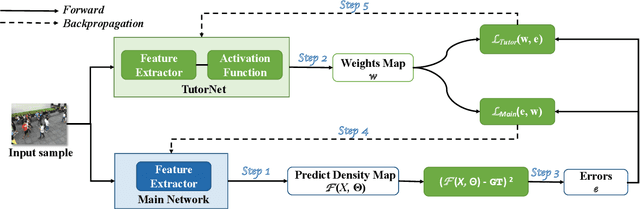 Figure 4 for Learning Error-Driven Curriculum for Crowd Counting