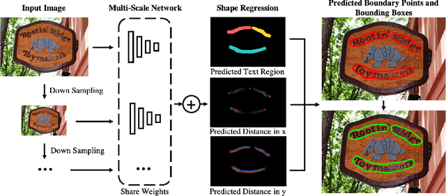 Figure 1 for MSR: Multi-Scale Shape Regression for Scene Text Detection