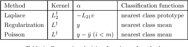 Figure 1 for Semi-supervised Learning on Large Graphs: is Poisson Learning a Game-Changer?