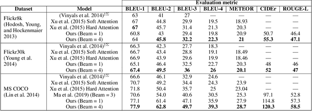 Figure 1 for Attention Beam: An Image Captioning Approach