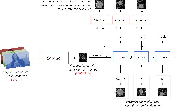 Figure 2 for Attention Beam: An Image Captioning Approach