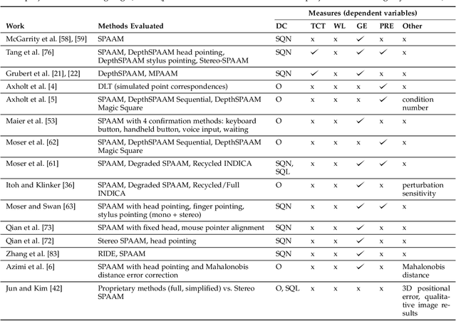 Figure 4 for A Survey of Calibration Methods for Optical See-Through Head-Mounted Displays