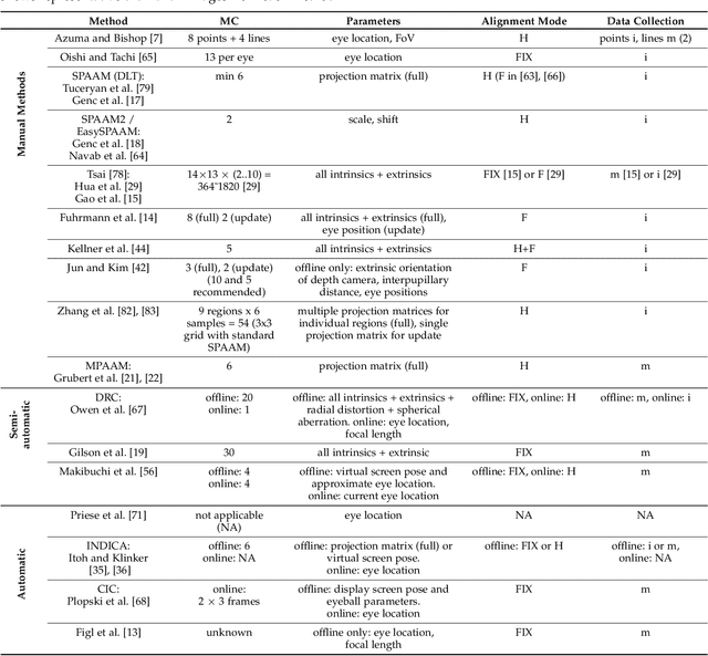 Figure 2 for A Survey of Calibration Methods for Optical See-Through Head-Mounted Displays