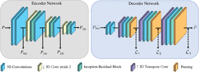 Figure 2 for Inter-Frame Compression for Dynamic Point Cloud Geometry Coding