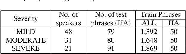 Figure 1 for On-Device Personalization of Automatic Speech Recognition Models for Disordered Speech