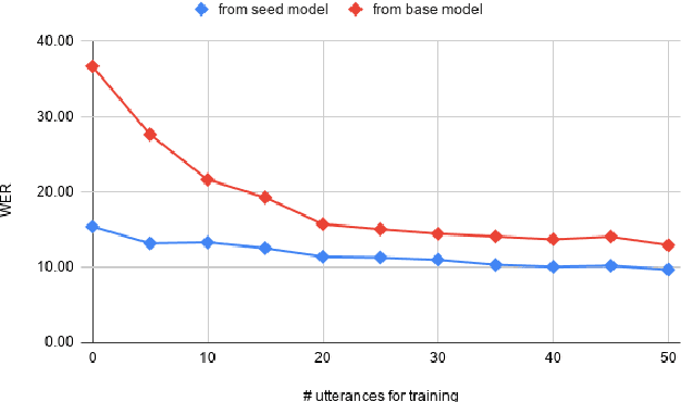 Figure 2 for On-Device Personalization of Automatic Speech Recognition Models for Disordered Speech