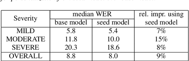 Figure 4 for On-Device Personalization of Automatic Speech Recognition Models for Disordered Speech