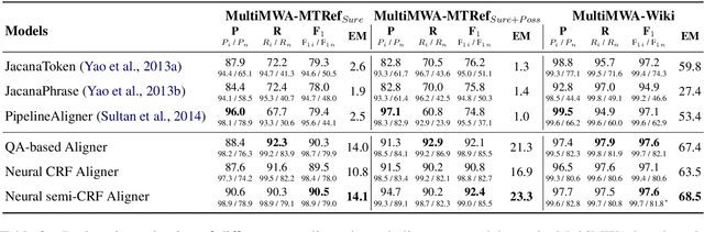 Figure 4 for Neural semi-Markov CRF for Monolingual Word Alignment