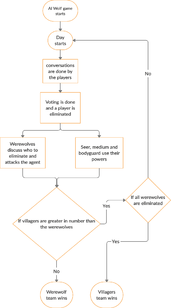 Figure 1 for A Novel Weighted Ensemble Learning Based Agent for the Werewolf Game