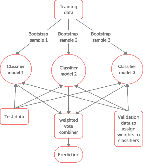 Figure 3 for A Novel Weighted Ensemble Learning Based Agent for the Werewolf Game