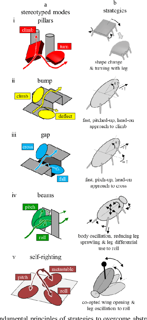 Figure 4 for Omni-Roach: A legged robot capable of traversing multiple types of large obstacles and self-righting