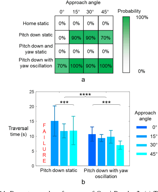 Figure 3 for Omni-Roach: A legged robot capable of traversing multiple types of large obstacles and self-righting
