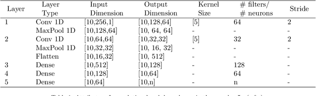 Figure 2 for Learning Wave Propagation with Attention-Based Convolutional Recurrent Autoencoder Net