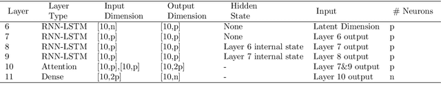 Figure 4 for Learning Wave Propagation with Attention-Based Convolutional Recurrent Autoencoder Net