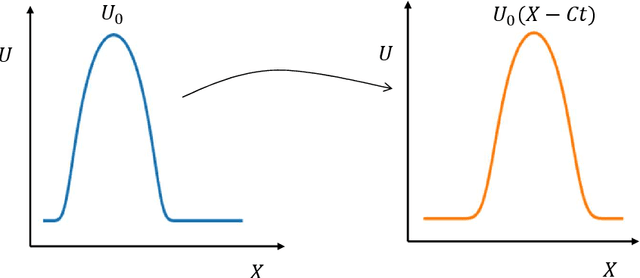 Figure 1 for Learning Wave Propagation with Attention-Based Convolutional Recurrent Autoencoder Net