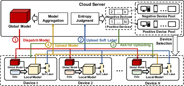 Figure 1 for FedEntropy: Efficient Device Grouping for Federated Learning Using Maximum Entropy Judgment