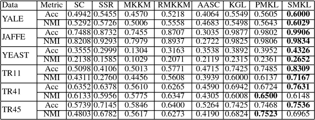 Figure 3 for Self-weighted Multiple Kernel Learning for Graph-based Clustering and Semi-supervised Classification