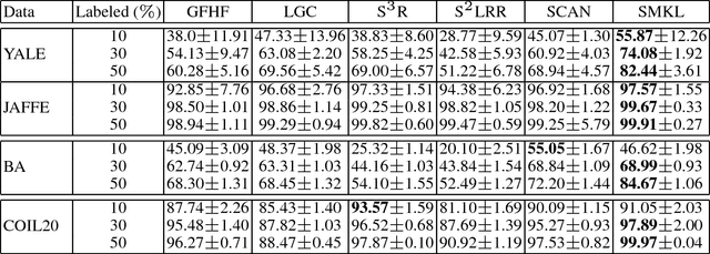 Figure 4 for Self-weighted Multiple Kernel Learning for Graph-based Clustering and Semi-supervised Classification