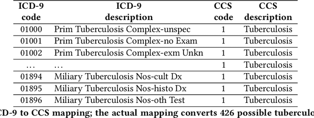 Figure 2 for Patient trajectory prediction in the Mimic-III dataset, challenges and pitfalls