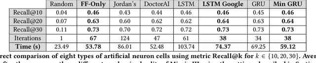 Figure 4 for Patient trajectory prediction in the Mimic-III dataset, challenges and pitfalls