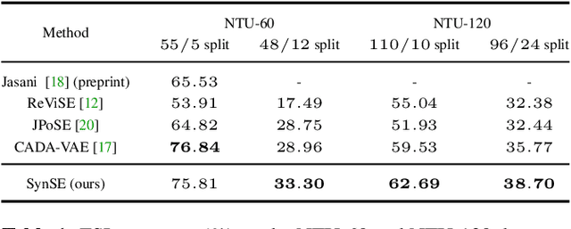 Figure 2 for Syntactically Guided Generative Embeddings for Zero-Shot Skeleton Action Recognition