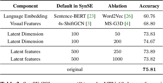 Figure 4 for Syntactically Guided Generative Embeddings for Zero-Shot Skeleton Action Recognition