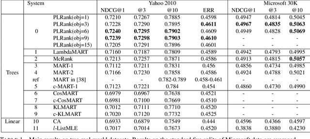 Figure 1 for Plackett-Luce model for learning-to-rank task