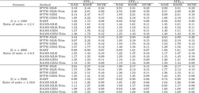 Figure 3 for Estimation of causal effects of multiple treatments in healthcare database studies with rare outcomes