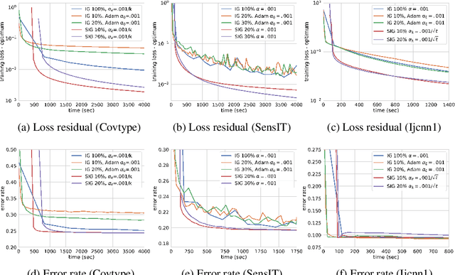 Figure 1 for Data Sketching for Faster Training of Machine Learning Models