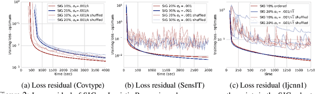 Figure 2 for Data Sketching for Faster Training of Machine Learning Models