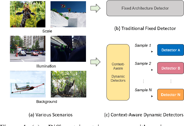 Figure 1 for Learning to Generate Content-Aware Dynamic Detectors