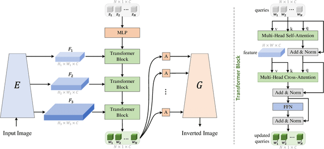 Figure 2 for Style Transformer for Image Inversion and Editing