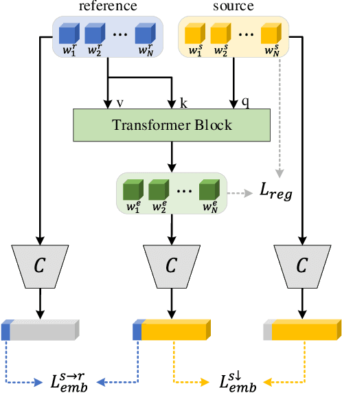 Figure 4 for Style Transformer for Image Inversion and Editing