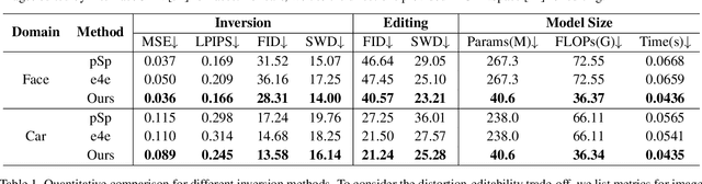 Figure 1 for Style Transformer for Image Inversion and Editing