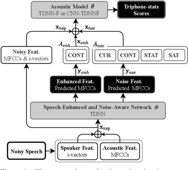 Figure 2 for Speech-enhanced and Noise-aware Networks for Robust Speech Recognition