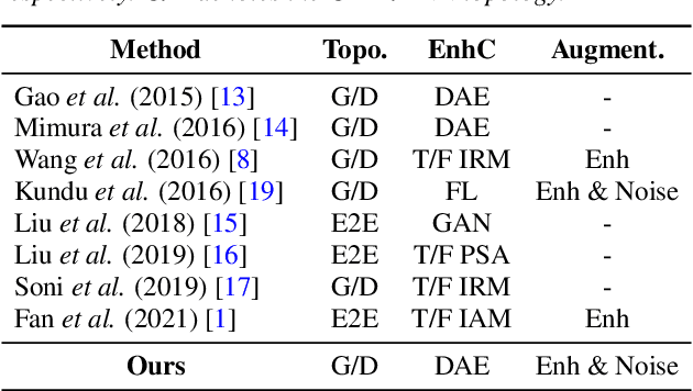 Figure 1 for Speech-enhanced and Noise-aware Networks for Robust Speech Recognition