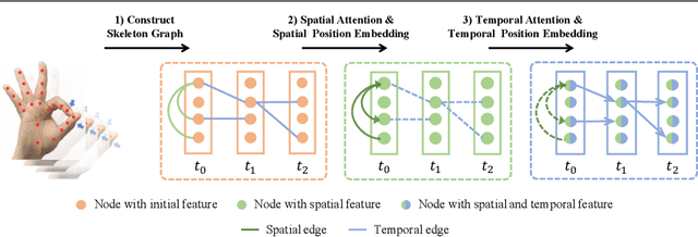 Figure 1 for Construct Dynamic Graphs for Hand Gesture Recognition via Spatial-Temporal Attention