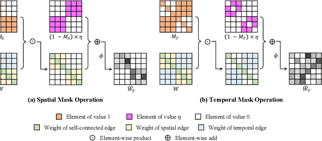 Figure 3 for Construct Dynamic Graphs for Hand Gesture Recognition via Spatial-Temporal Attention