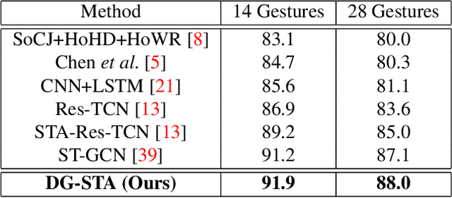 Figure 4 for Construct Dynamic Graphs for Hand Gesture Recognition via Spatial-Temporal Attention