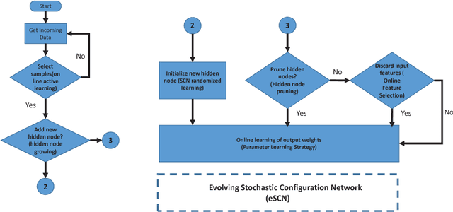 Figure 4 for Deep Stacked Stochastic Configuration Networks for Non-Stationary Data Streams