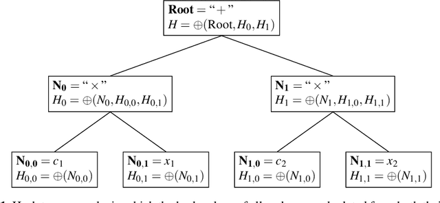 Figure 1 for Symbolic Regression by Exhaustive Search: Reducing the Search Space Using Syntactical Constraints and Efficient Semantic Structure Deduplication