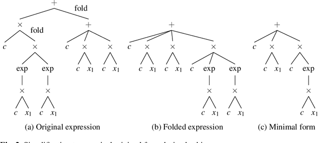 Figure 3 for Symbolic Regression by Exhaustive Search: Reducing the Search Space Using Syntactical Constraints and Efficient Semantic Structure Deduplication