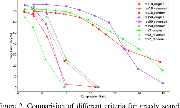 Figure 3 for Towards Mixed-Precision Quantization of Neural Networks via Constrained Optimization