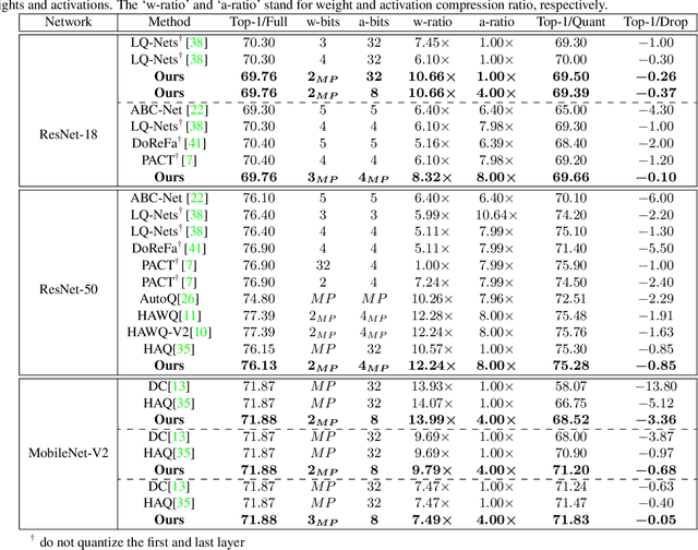 Figure 2 for Towards Mixed-Precision Quantization of Neural Networks via Constrained Optimization