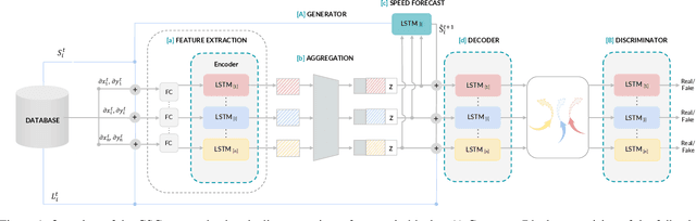 Figure 1 for Conditional Generative Adversarial Networks for Speed Control in Trajectory Simulation