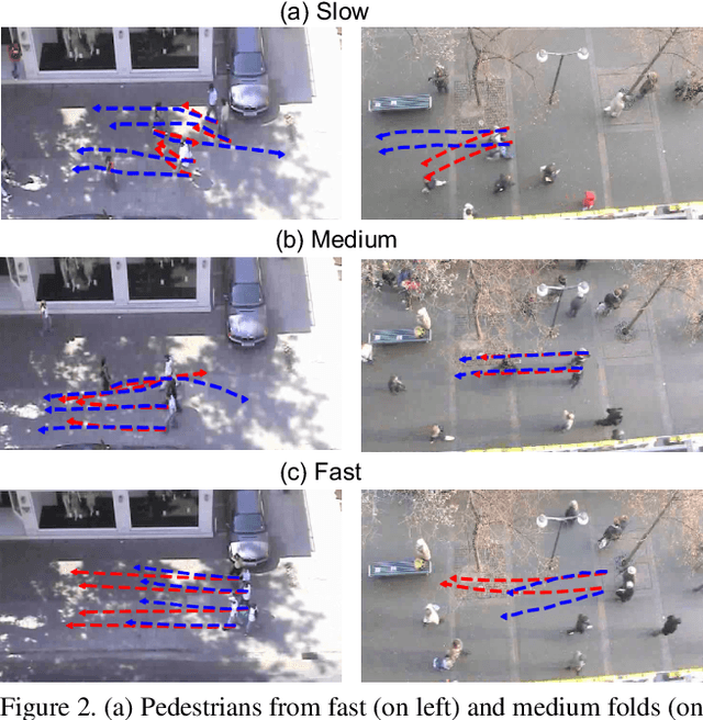 Figure 3 for Conditional Generative Adversarial Networks for Speed Control in Trajectory Simulation