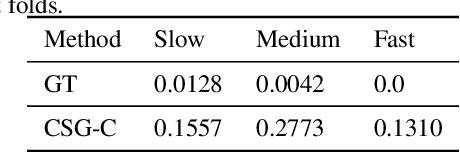 Figure 2 for Conditional Generative Adversarial Networks for Speed Control in Trajectory Simulation