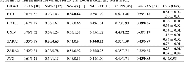 Figure 4 for Conditional Generative Adversarial Networks for Speed Control in Trajectory Simulation