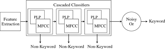Figure 1 for Multiple-Instance, Cascaded Classification for Keyword Spotting in Narrow-Band Audio