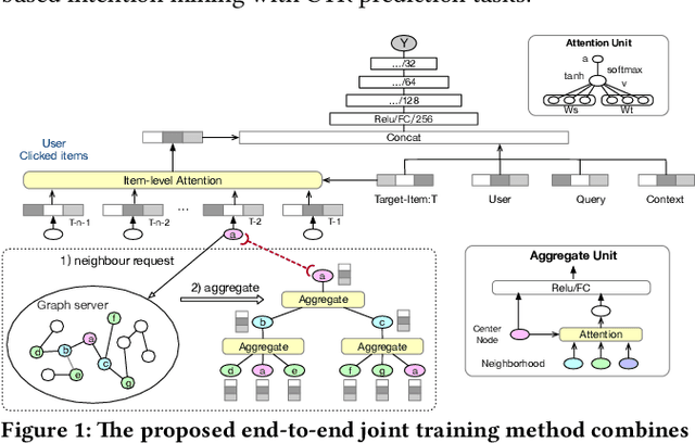 Figure 1 for Graph Intention Network for Click-through Rate Prediction in Sponsored Search